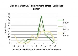 trial-moistirisng-effect-combined